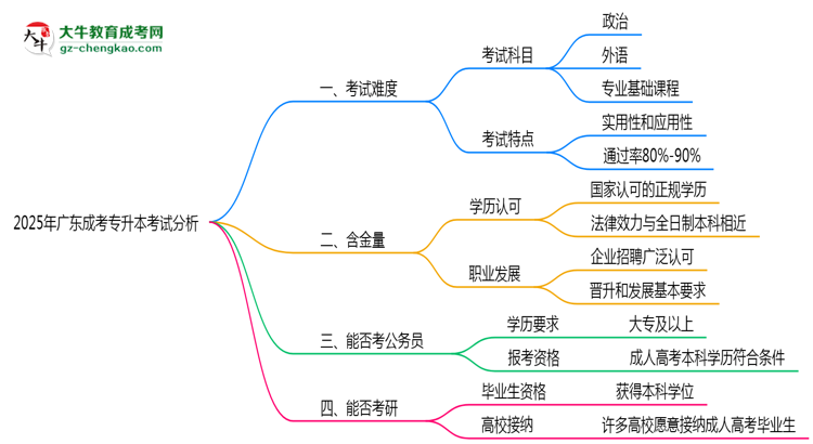 2025年廣東成考專升本考試難度分析與備考建議思維導(dǎo)圖