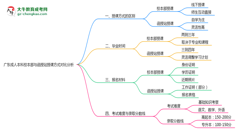廣東成人本科校本部與函授站授課方式對(duì)比分析(2025年最新)思維導(dǎo)圖