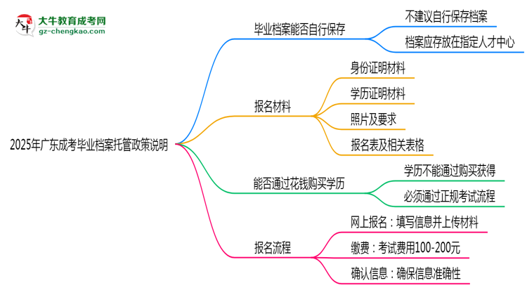 2025年廣東成考畢業(yè)檔案托管政策說明思維導(dǎo)圖