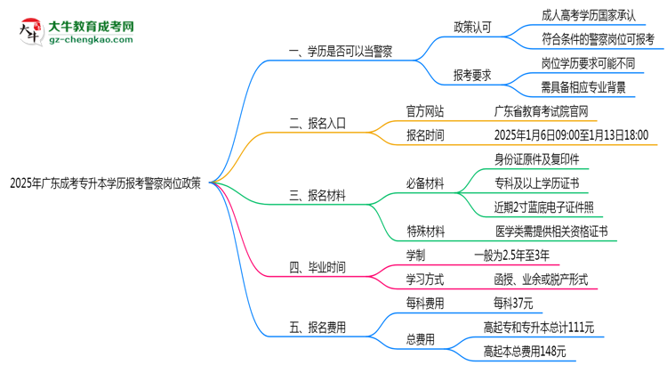 2025年廣東成考專升本學(xué)歷報考警察崗位政策思維導(dǎo)圖