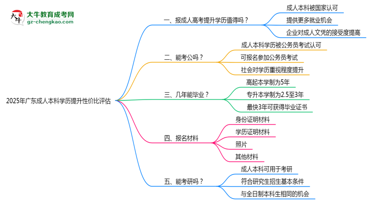 2025年廣東成人本科學(xué)歷提升性價(jià)比評(píng)估思維導(dǎo)圖