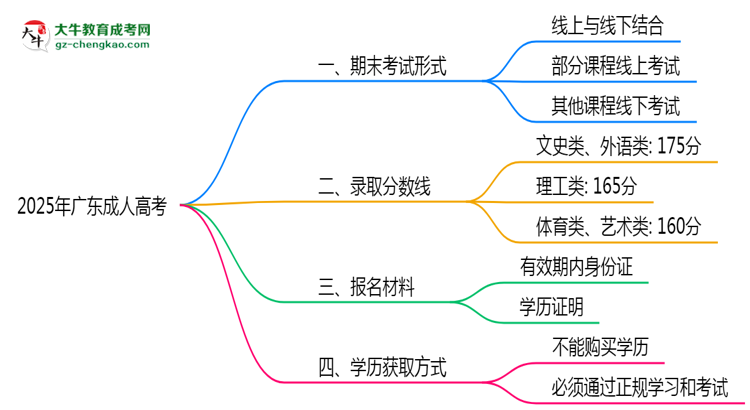 2025年廣東成人高考期末考試是線上考還是線下考？思維導(dǎo)圖