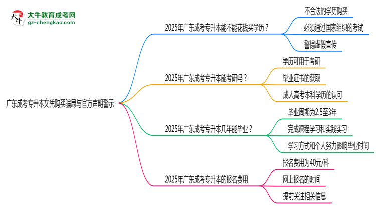 廣東成考專升本文憑購買騙局與官方聲明警示思維導圖