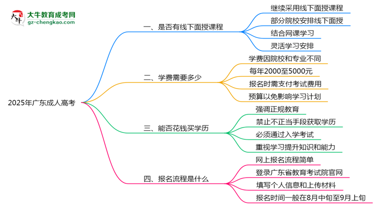 2025年廣東成人高考線下面授課程安排說明思維導(dǎo)圖