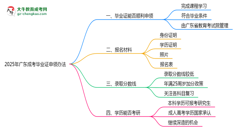 2025年廣東成考機(jī)構(gòu)跑路后畢業(yè)證申領(lǐng)辦法思維導(dǎo)圖