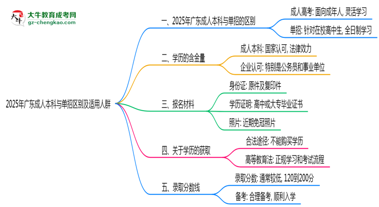 2025年廣東成人本科與單招區(qū)別及適用人群思維導(dǎo)圖