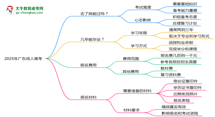 2025年廣東成人高考是否到了就能過？真那么簡單嗎？思維導(dǎo)圖