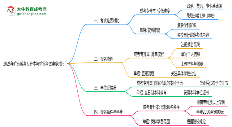2025年廣東成考專升本與單招考試難度對比思維導(dǎo)圖