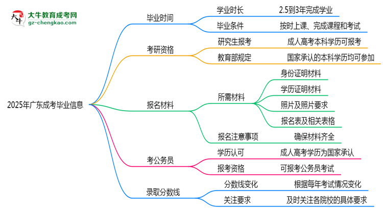 2025年廣東成考最快畢業(yè)拿證時間預估思維導圖