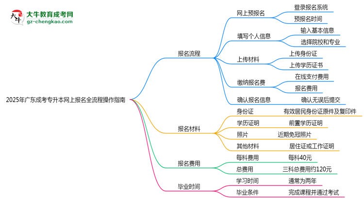 2025年廣東成考專(zhuān)升本網(wǎng)上報(bào)名全流程操作指南思維導(dǎo)圖
