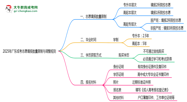 廣東成考志愿填報數(shù)量限制與調(diào)整規(guī)則思維導圖