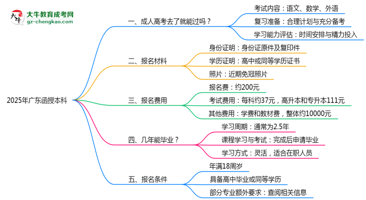 2025年廣東函授本科是否到了就能過?真那么簡單嗎?思維導(dǎo)圖