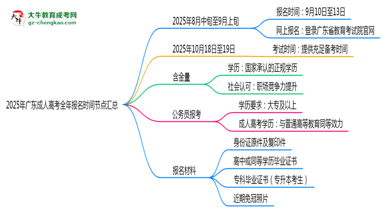 2025年廣東成人高考全年報(bào)名時(shí)間節(jié)點(diǎn)匯總思維導(dǎo)圖