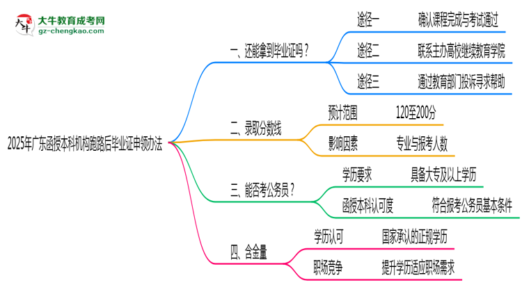 2025年廣東函授本科機構跑路后畢業(yè)證申領辦法思維導圖