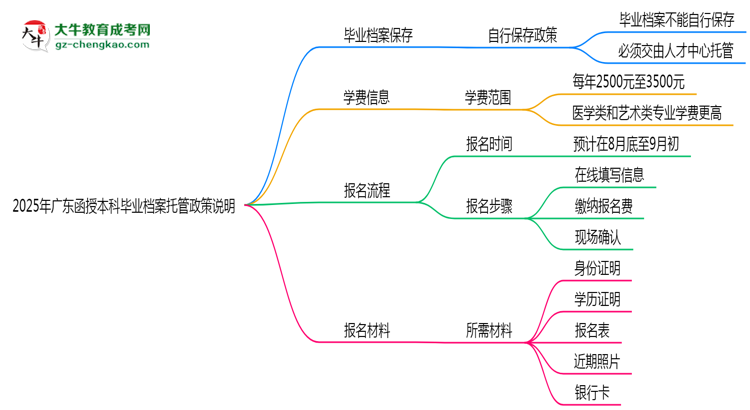 2025年廣東函授本科畢業(yè)檔案托管政策說(shuō)明思維導(dǎo)圖