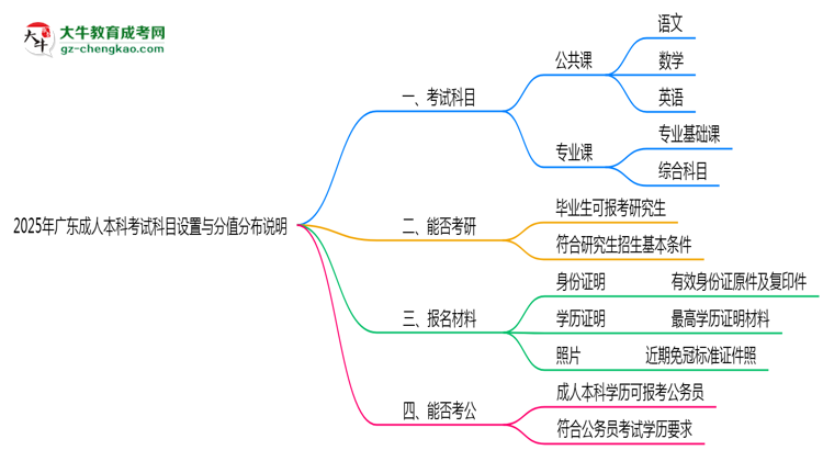 廣東成人本科考試科目設(shè)置與分值分布說明（2025年新）思維導(dǎo)圖