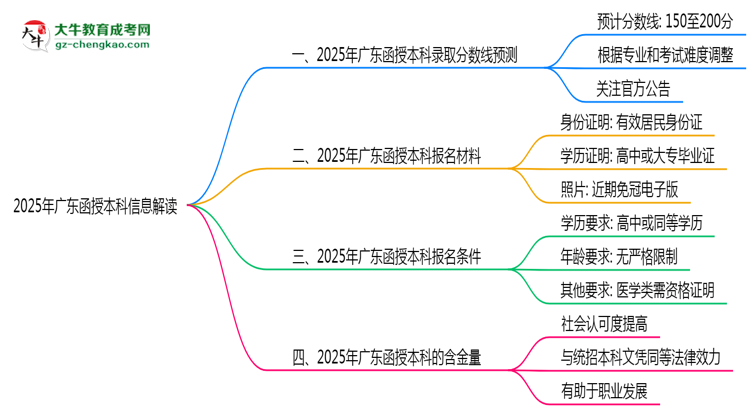 2025年廣東函授本科最低錄取分?jǐn)?shù)線預(yù)測與解讀思維導(dǎo)圖