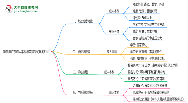 2025年廣東成人本科與單招考試難度對比思維導(dǎo)圖