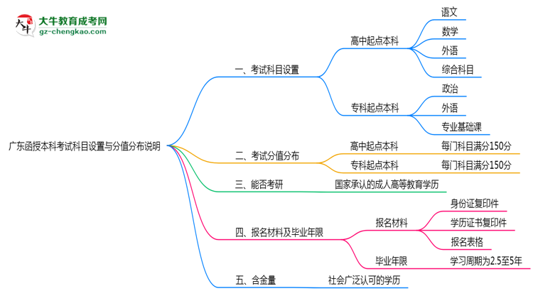 廣東函授本科考試科目設(shè)置與分值分布說明（2025年新）思維導(dǎo)圖