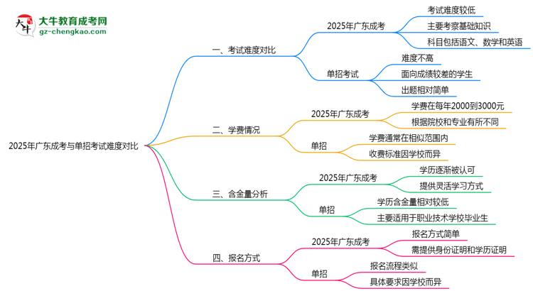 2025年廣東成考與單招考試難度對(duì)比思維導(dǎo)圖