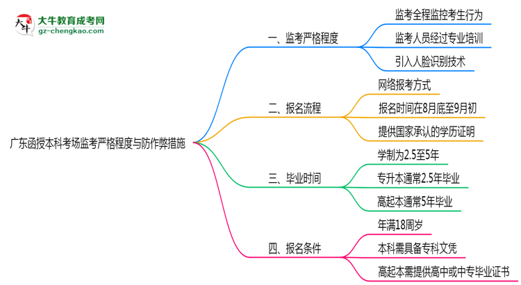 廣東函授本科考場監(jiān)考嚴(yán)格程度與防作弊措施思維導(dǎo)圖