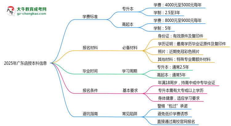 2025年廣東函授本科學(xué)費(fèi)標(biāo)準(zhǔn)及繳費(fèi)避坑指南思維導(dǎo)圖