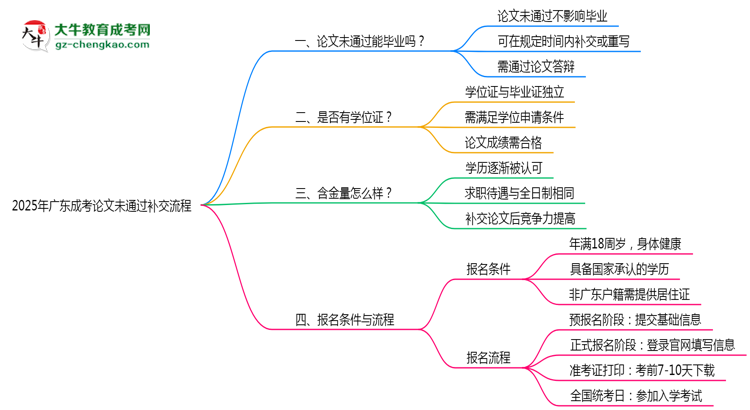2025年廣東成考論文未通過補(bǔ)交流程思維導(dǎo)圖