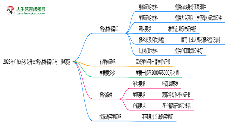 2025年廣東成考專(zhuān)升本報(bào)名材料清單與上傳規(guī)范思維導(dǎo)圖