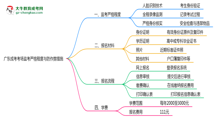 廣東成考考場監(jiān)考嚴(yán)格程度與防作弊措施思維導(dǎo)圖