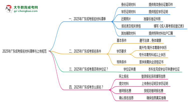 2025年廣東成考報(bào)名材料清單與上傳規(guī)范思維導(dǎo)圖