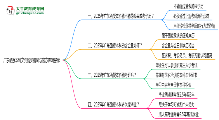廣東函授本科文憑購買騙局與官方聲明警示思維導(dǎo)圖