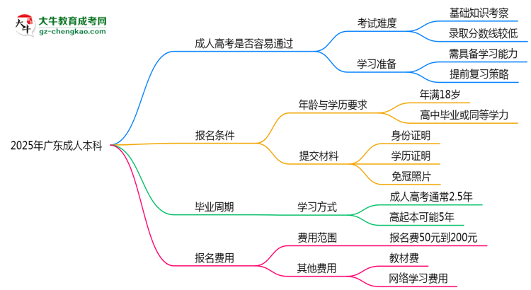 2025年廣東成人本科是否到了就能過？真那么簡單嗎？思維導(dǎo)圖