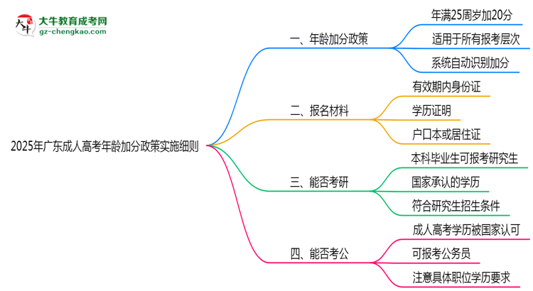 2025年廣東成人高考年齡加分政策實施細則思維導(dǎo)圖