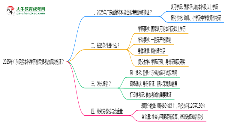 2025年廣東函授本科學(xué)歷能否報(bào)考教師資格證思維導(dǎo)圖