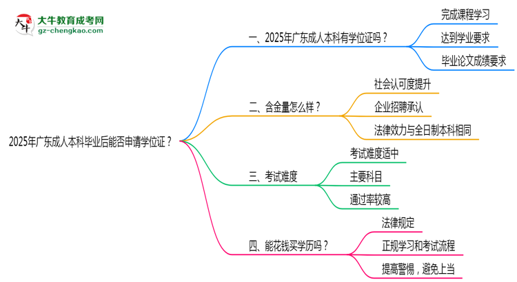 2025年廣東成人本科畢業(yè)后能否申請(qǐng)學(xué)位證？思維導(dǎo)圖