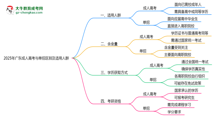 2025年廣東成人高考與單招區(qū)別及適用人群思維導(dǎo)圖