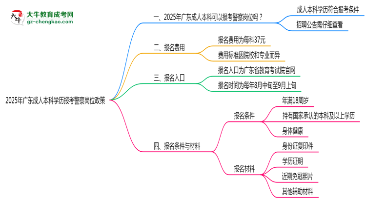 2025年廣東成人本科學歷報考警察崗位政策思維導圖