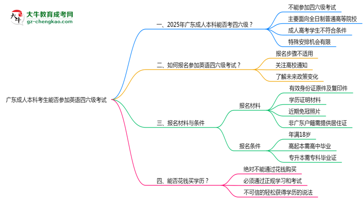 廣東成人本科考生能否參加英語(yǔ)四六級(jí)考試思維導(dǎo)圖