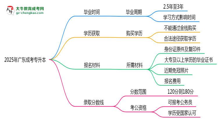 2025年廣東成考專升本最快畢業(yè)拿證時間預估思維導圖