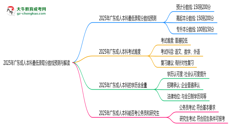 2025年廣東成人本科最低錄取分?jǐn)?shù)線預(yù)測與解讀思維導(dǎo)圖