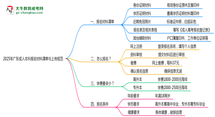 2025年廣東成人本科報(bào)名材料清單與上傳規(guī)范思維導(dǎo)圖