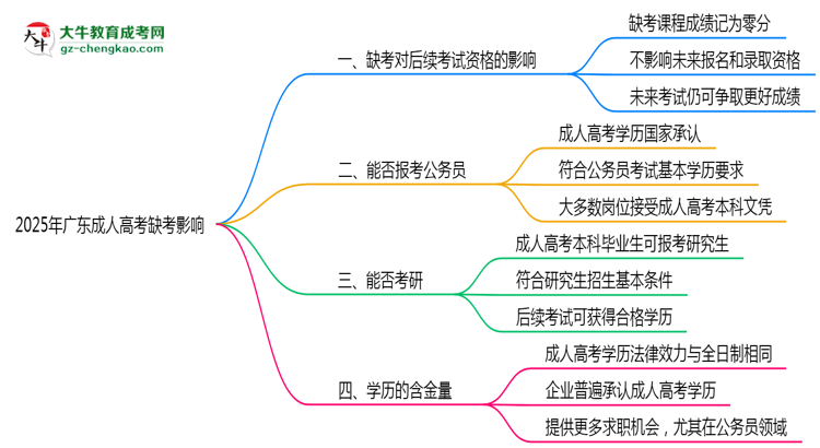 2025年廣東成人高考缺考是否影響后續(xù)考試資格思維導(dǎo)圖