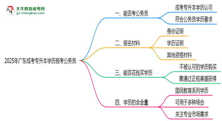 2025年廣東成考專升本學(xué)歷有資格報考公務(wù)員嗎？思維導(dǎo)圖