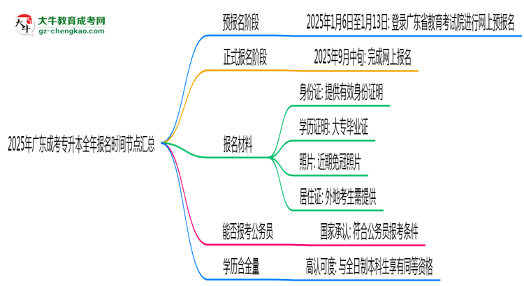 2025年廣東成考專升本全年報名時間節(jié)點匯總思維導圖