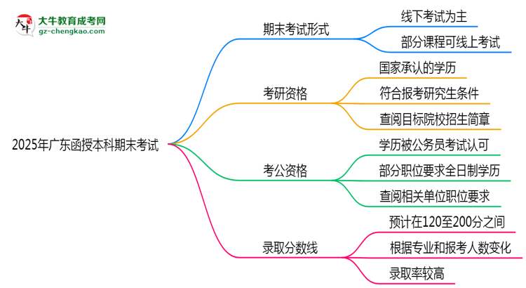 2025年廣東函授本科期末考試是線上考還是線下考？思維導(dǎo)圖