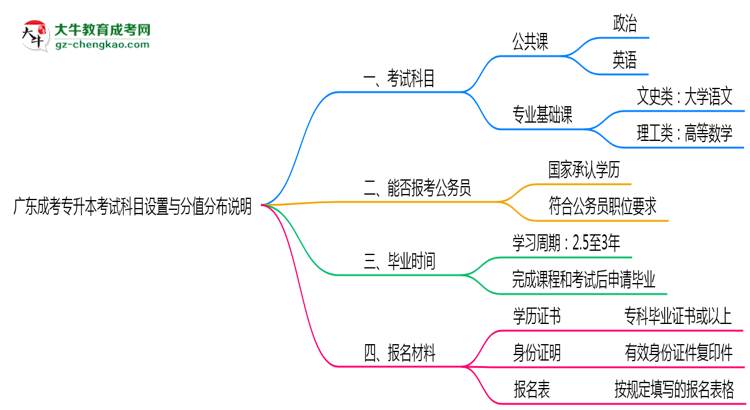 廣東成考專升本考試科目設(shè)置與分值分布說明(2025年新)思維導(dǎo)圖