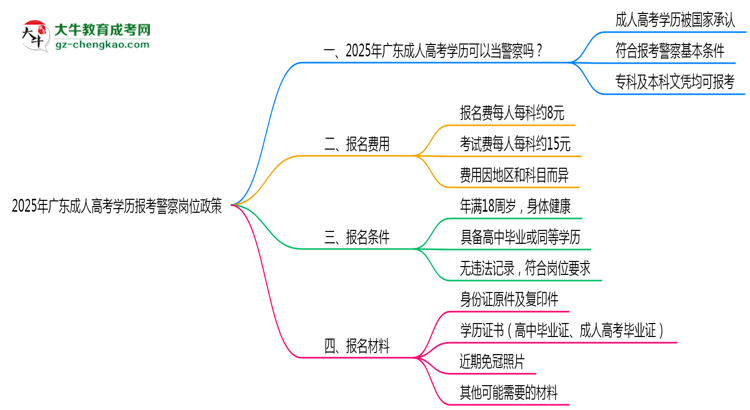 2025年廣東成人高考學(xué)歷報(bào)考警察崗位政策思維導(dǎo)圖