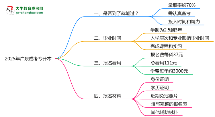 2025年廣東成考專升本是否到了就能過？真那么簡(jiǎn)單嗎？思維導(dǎo)圖