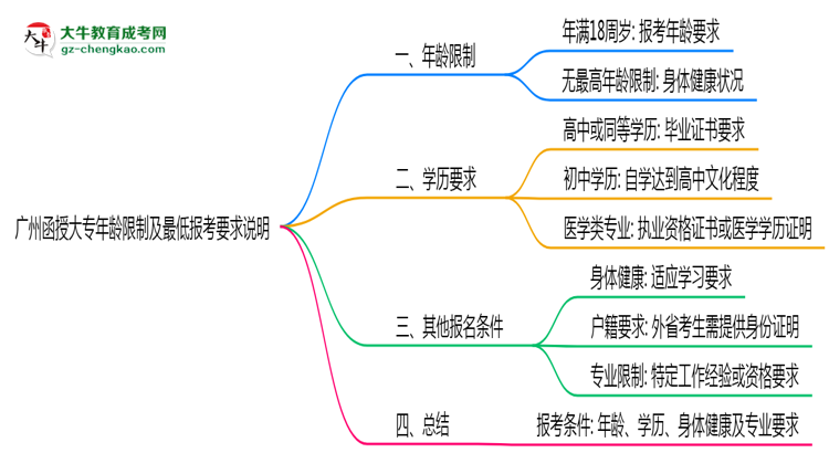 廣州函授大專年齡限制及最低報考要求說明思維導圖