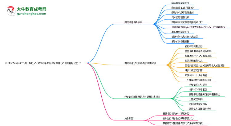 2025年廣州成人本科是否到了就能過？真那么簡單嗎？思維導圖